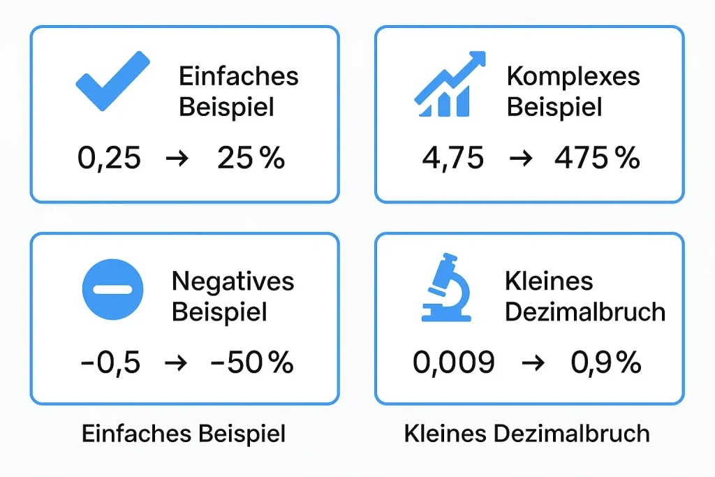 Beispiele für die Umrechnung von Dezimalzahlen in Prozent